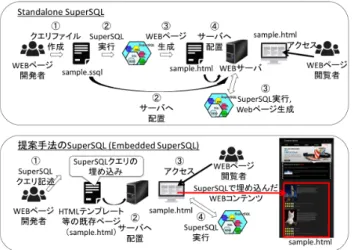 図 2 Standalone SuperSQL と提案手法の SuperSQL の違い Fig. 2 Diﬀerence between Standalone SuperSQL and 