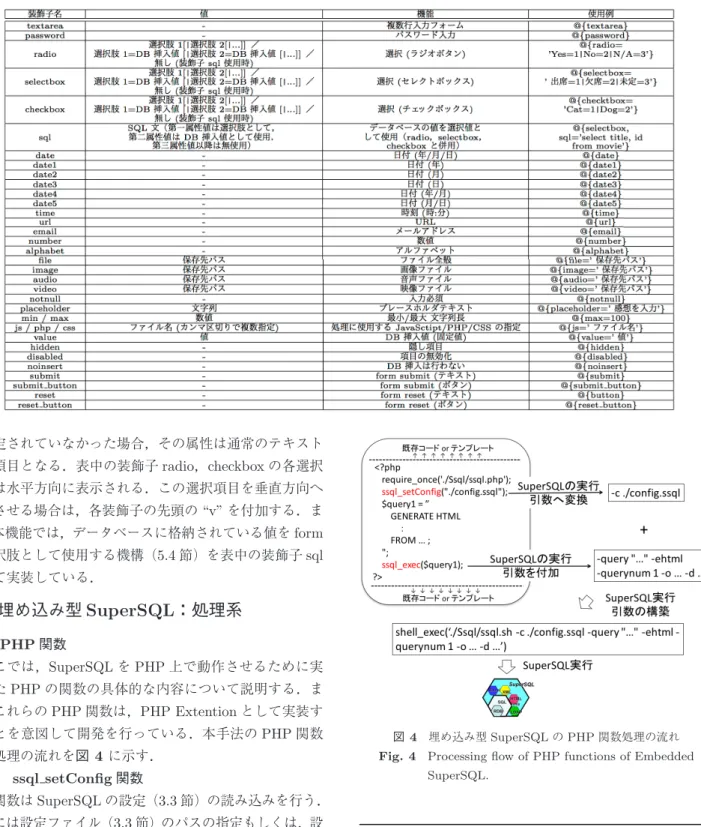 表 3 form 構成のための装飾子 Table 3 Modiﬁers for form structure.
