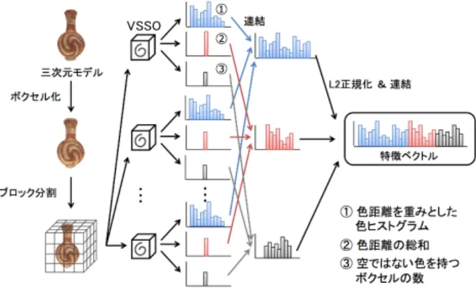 Fig. 1 Feature extraction process of the VSSO method.