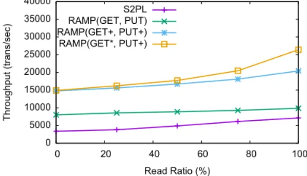 図 7 Read の割合によるスループットの変化（ YCSB ） Fig. 7 Throughput vs. read ratio (YCSB).