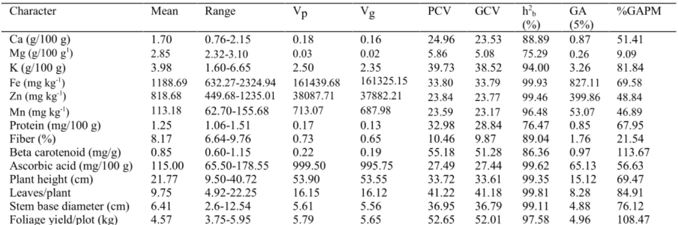 Table  1.  Genetic  parameters  for  nutrient,  antioxidant,  yield  and  yield  contributing  morphological  traits  in  vegetable  amaranth  