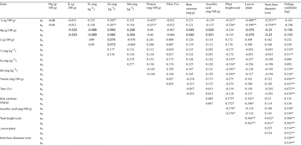 Table 2. Genotypic and phenotypic correlation co-efficient (r g  and r p ) for nutrient, antioxidant, yield and yield contributing morphological traits in vegetable  amaranth 