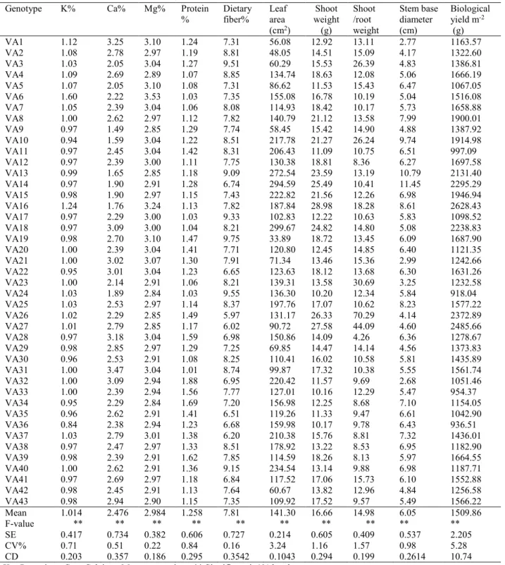 Table 1.  Mean performance, %CV and CD for mineral, quality and   agronomic traits in 43 vegetable amaranth genotypes