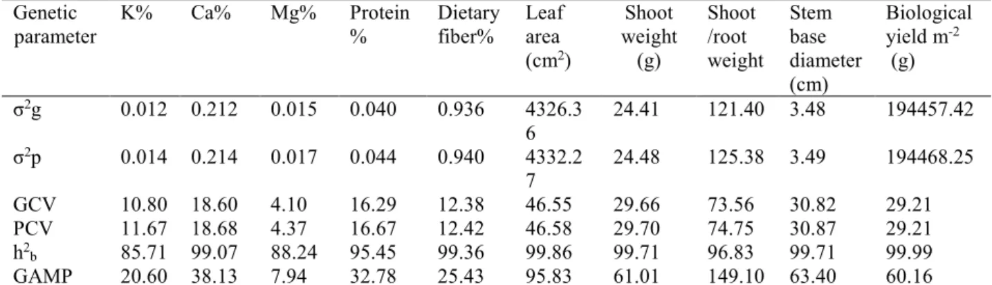 Table 2. Genetic parameter for mineral, quality and agronomic traits in 43 vegetable amaranth genotypes