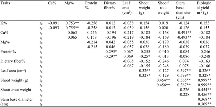 Table 3. Genotypic and phenotypic correlation co-efficient (r g  and r p ) for mineral, quality and agronomic traits  in 43 vegetable amaranth genotypes