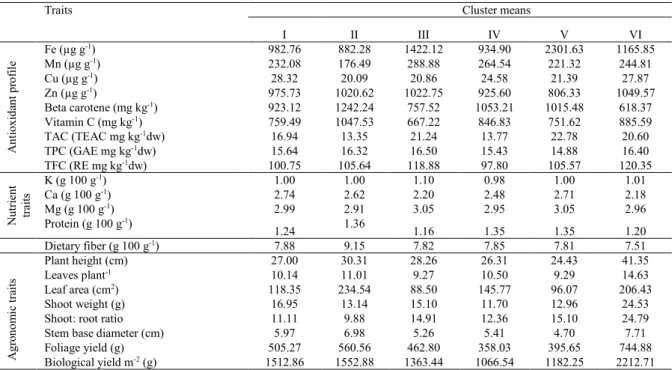 Table 2. Cluster means for antioxidant, nutrient, dietary fiber and agronomic traits in 43 vegetable amaranth genotypes