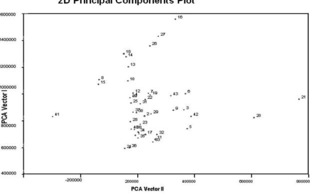 Fig. 2. Plot of the first and second component score for 43 vegetable amaranth genotypes