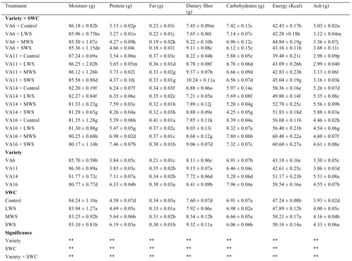 Table 1.  Effect of soil water content on proximate composition (per 100 g fresh weight) in four selected vegetable amaranth  genotypes 