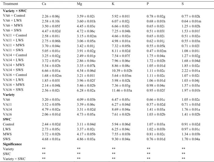 Table 2. Effect of soil water content on mineral (macro-elements mg/g FW) composition in four selected vegetable amaranth genotypes 
