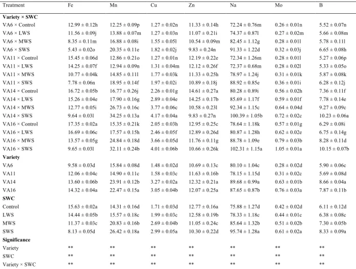 Table 3. Response of soil water content on mineral composition (micro-elements μg/g FW) in four selected vegetable amaranth genotypes 