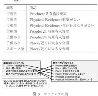 Fig. 2 Attributes in product profile.