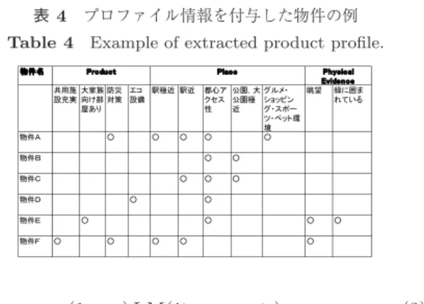 表 4 プロファイル情報を付与した物件の例 Table 4 Example of extracted product profile.