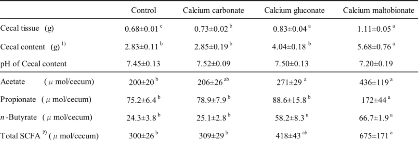 Table 2-3   Weight of cecal tissue and cecal content, pH of cecal content and amount of short-chain fatty acids 　　　　 　   in cecum of rats fed on the experimental diets (Exp