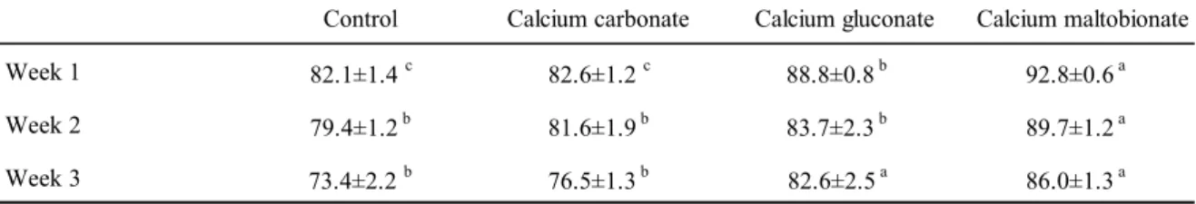 Table 2-4 　 Apparent calcium absorption rate of the rats fed on the experimental diets (%) (Exp