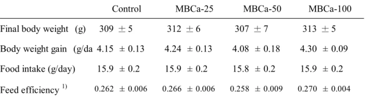 Table 3-2   Growth parameters ， food intake and feed efficiency of rats fed the experimental diets (Exp