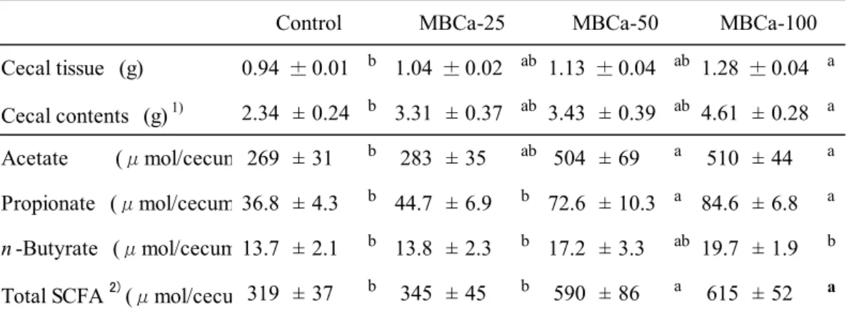 Table 3-3  Weight of cecal tissue and cecal contents and amount of short-chain fatty acids in the cecal content 　　　　 　  of rats fed the experimental diets (Exp