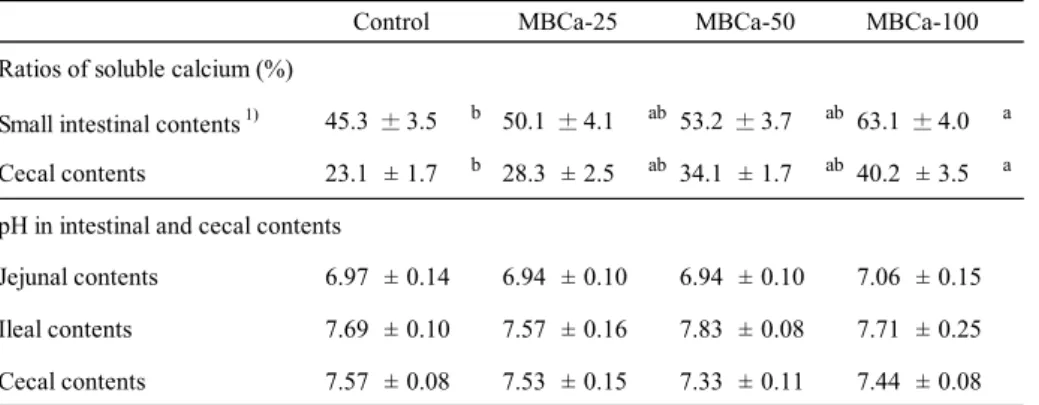 Table 3-4   Ratios of soluble calcium and pH in the small intestinal to that in cecal contents of rats fed the experimental diets (Exp