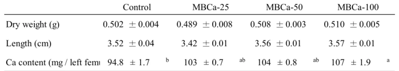 Table 3-5   Weight, length and calcium content of Ca of left femur of rats fed the experimental diet (Exp