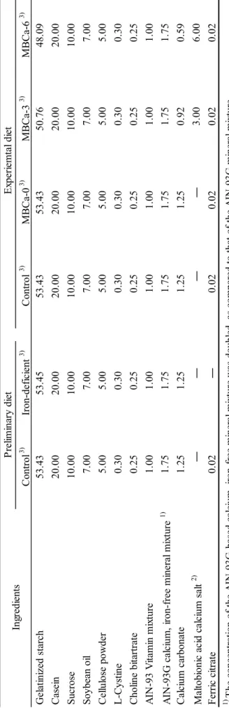 Table 6-1   Composition of the experimental diets for Exp. 5 (gram per 100 g of diet) Control 3)Iron-deficient 3)Control  3)MBCa-0 3)MBCa-3 3)MBCa-6 3) Gelatinized starch53.4353.4553.4353.4350.7648.09 Casein20.0020.0020.0020.0020.0020.00 Sucrose10.0010.001