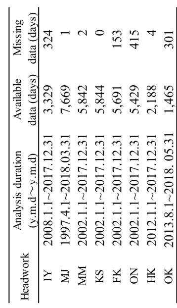 Table 2.2 Available data on amounts of overflow discharge from headworks