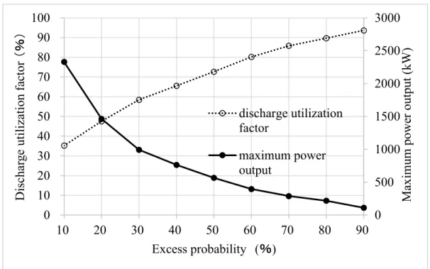 Fig. 3.2 Estimated maximum power output and discharge utilization ratio at the MJ 01020304050020406080100Overflowdischarge(m3/s)Excess probability (%)0500100015002000250030000102030405060708090100102030405060708090
