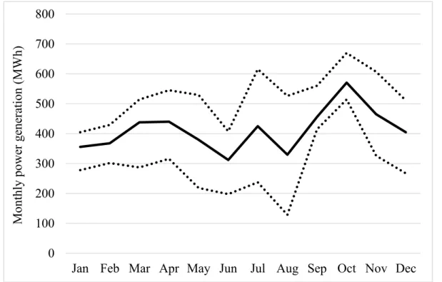 Fig. 3.4 Monthly power generation at the headwork (Solid line: mean value, dotted line: 