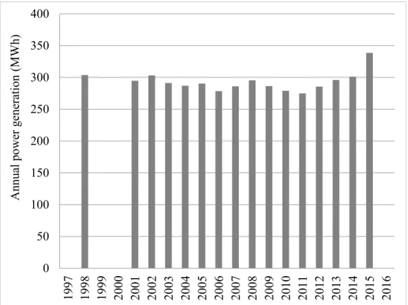 Fig. 3.6 Annual power generation at the industrial water division work 