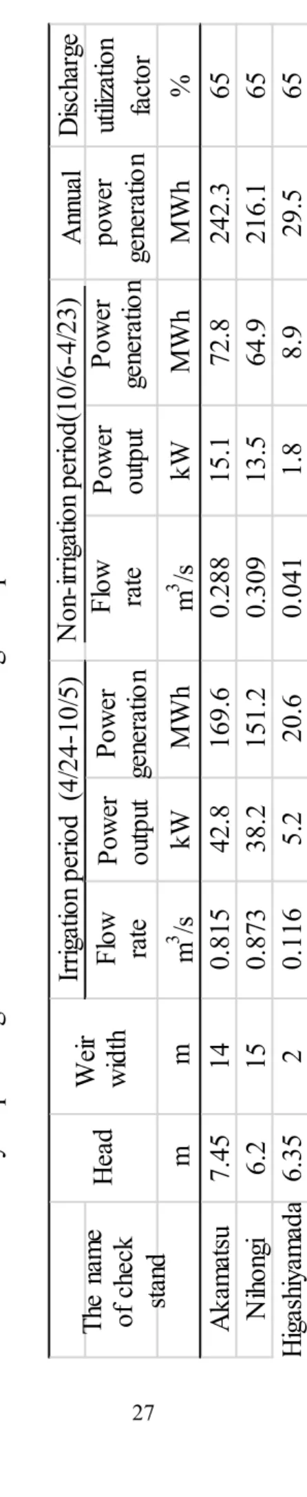 Table 3.1 Structure parameters, plan of irrigation management and parameters of  hydropower generation estimated on the irrigation plan at each check stand