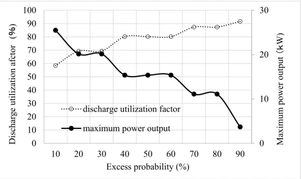 Fig. 3.8 Estimated maximum power output and utilization ratio at the Akamatsu check  stand 