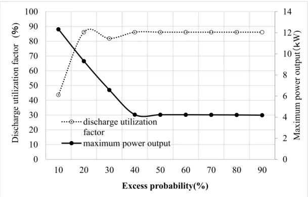 Fig. 3.11 Estimated maximum power output and utilization ratio at the Nihongi check  stand  02468 1012140102030405060708090100102030405060708090Excess probability(%)discharge utilizationfactor