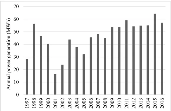 Fig. 3.12 Annual power generation at the Nihongi check stand 