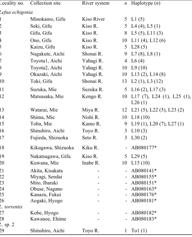 Table II-1 List of sampling localities, number of specimens (n), and haplotypes in Lefua  species group 