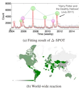 Fig. 1 Modeling power of Δ-SPOT: (a) It automatically detects external events of keyword “Harry Potter” and (b) the world-wide reaction to the release of the last episode of “Harry Potter” movie series.