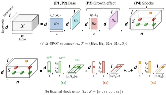 Fig. 3 Δ-SPOT structure: (a) important properties extracted from tensor X. Also, (b) external shock tensor S consists of a set of k components.