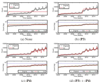 Fig. 4 Influence of combining growth e ﬀ ect and external shock e ﬀ ect: com- com-pared with the case of using (a) none of above, (b) only growth eﬀect, (c) only external shock eﬀect, and (d) the combination of both eﬀects.