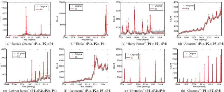 Fig. 5 Global fitting results for 8 queries in GoogleTrends dataset of di ﬀ erent topics (celebrities, sporting events, awards, movies, etc.)