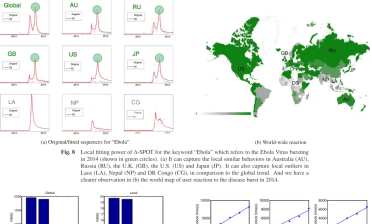 Fig. 8 Local fitting power of Δ -SPOT for the keyword “Ebola” which refers to the Ebola Virus bursting in 2014 (shown in green circles)