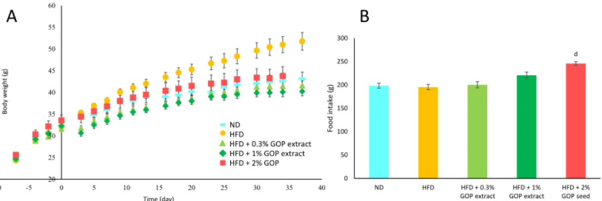 Fig. 1. Body weight over time in mice (n = 9) fed a normal diet (ND), high-fat diet  (HFD), HFD including 0.3% GOP extract, HFD including 1% GOP extract, and HFD including  2% GOP (a) and the total food intake per mouse (b)