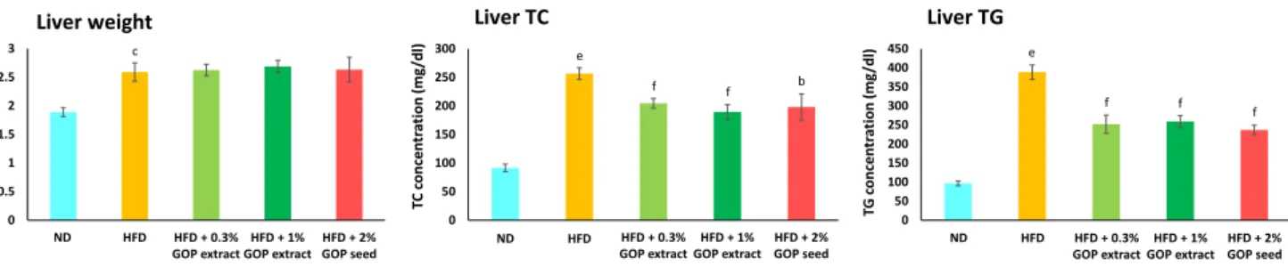 Fig.  2.  Liver  weight, total  cholesterol  (TC),  and  triglyceride  (TG)  concentrations  in  mice (n = 9) fed a normal diet (ND), high-fat diet (HFD), HFD including 0.3% GOP extract,  HFD including 1% GOP extract, and HFD including 2% GOP