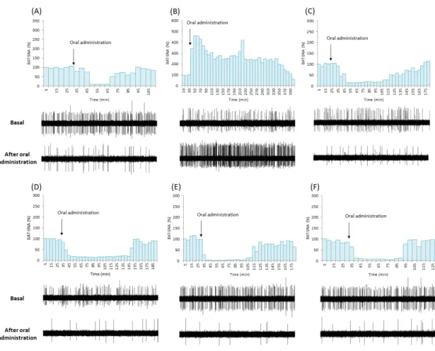 Fig. 4. Eﬀects of (a) 10% Tween 80 solution, (b) capsaicin at 5 mg kg −1  body weight,  GP extract at (c) 10 and (d) 30 mg kg −1  body weight and 6-gingerol at (e) 5 and (f) 10 mg kg −1 body weight on SNA in BAT