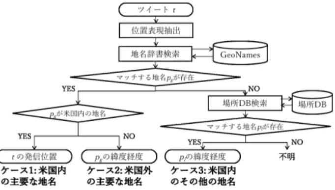 図 2 参照位置の推定による位置表現の曖昧性除去 Fig. 2 Estimation of referred location.