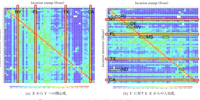 図 3 データビュー 1 ：ツイートの起点（州）と終点（州）のヒートマップ Fig. 3 Data view 1: Heat map of origin-target of tweets from/about prefectures in