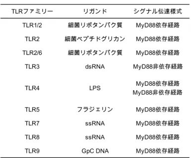 Table 1-1  TLR ファミリーとそのリガンド 