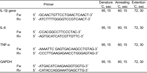 Table 2-4 プライマーおよび PCR 反応条件