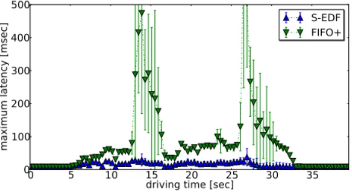 図 15 車々間通信からの入力レートの推移 Fig. 15 Input rate from V2V communications.