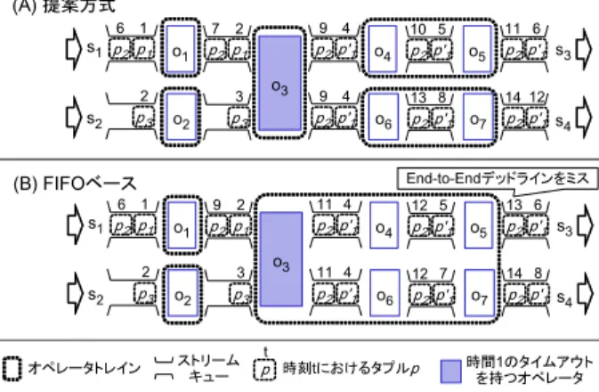 図 5 オペレータトレインの適用 / 非適用時における違い Fig. 5 Diﬀerence in with/without operator train.