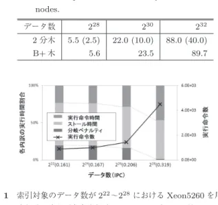 表 1 2 分木と B+ 木の索引サイズ（ GiB ）比較．括弧内は分岐ノー ドのサイズを示す