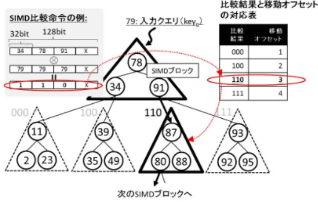 図 2 SIMD 命令による木構造探索の例．レジスタに SIMD ブロッ ク内の比較キー列を読み込み，同時比較を行う．事前計算した 対応表から，次に比較するべき SIMD ブロックへ移動する Fig