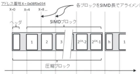 図 3 VAST 木の概要．上部 P 32 は FAST [12], [13] と同様の構造 を適用（非圧縮部）して，中部 P 16 と下部 P 8 には不可逆な圧 縮手法を適用する（圧縮部） ．葉ノードに対しては可逆の圧縮 手法を適用することで木構造全体のデータサイズ削減を図る Fig