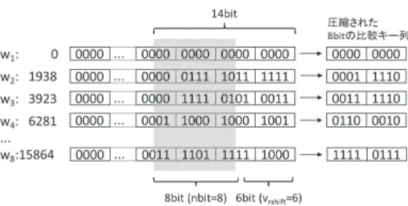 図 5 P 8 内の 8 つの値（ w 1 , w 2 , . . . , w 8 ）における不可逆圧縮の例 Fig. 5 An example of the lossy compression on the eight values
